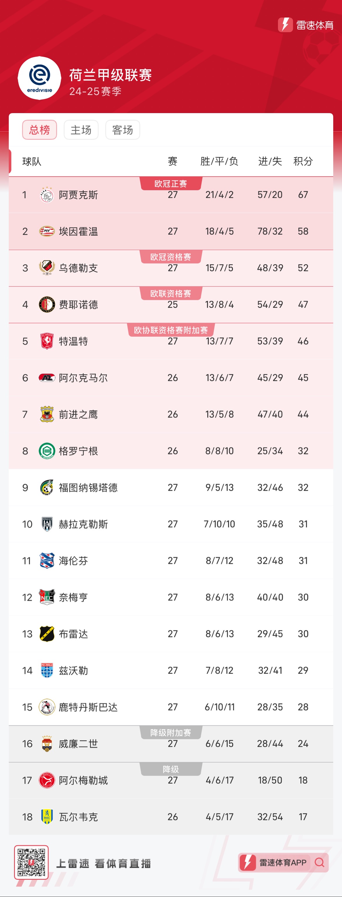 关于埃因霍温被一同击败，荷甲劲旅未能晋级淘汰赛的信息