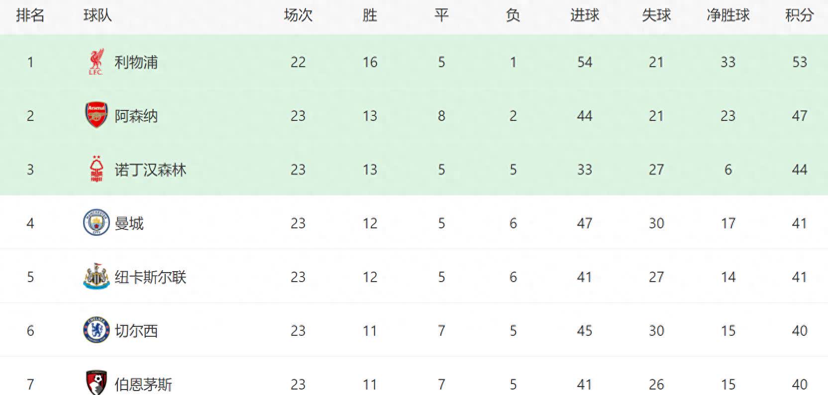 曼城双杀对手，英超联赛排名上升至第四